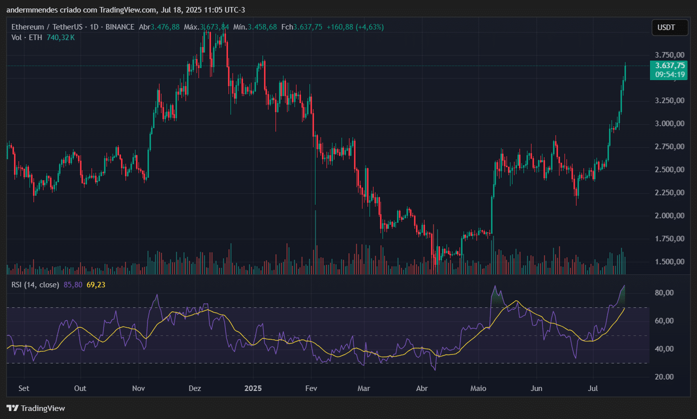 Gráfico do Ethereum (ETH) no TradingView