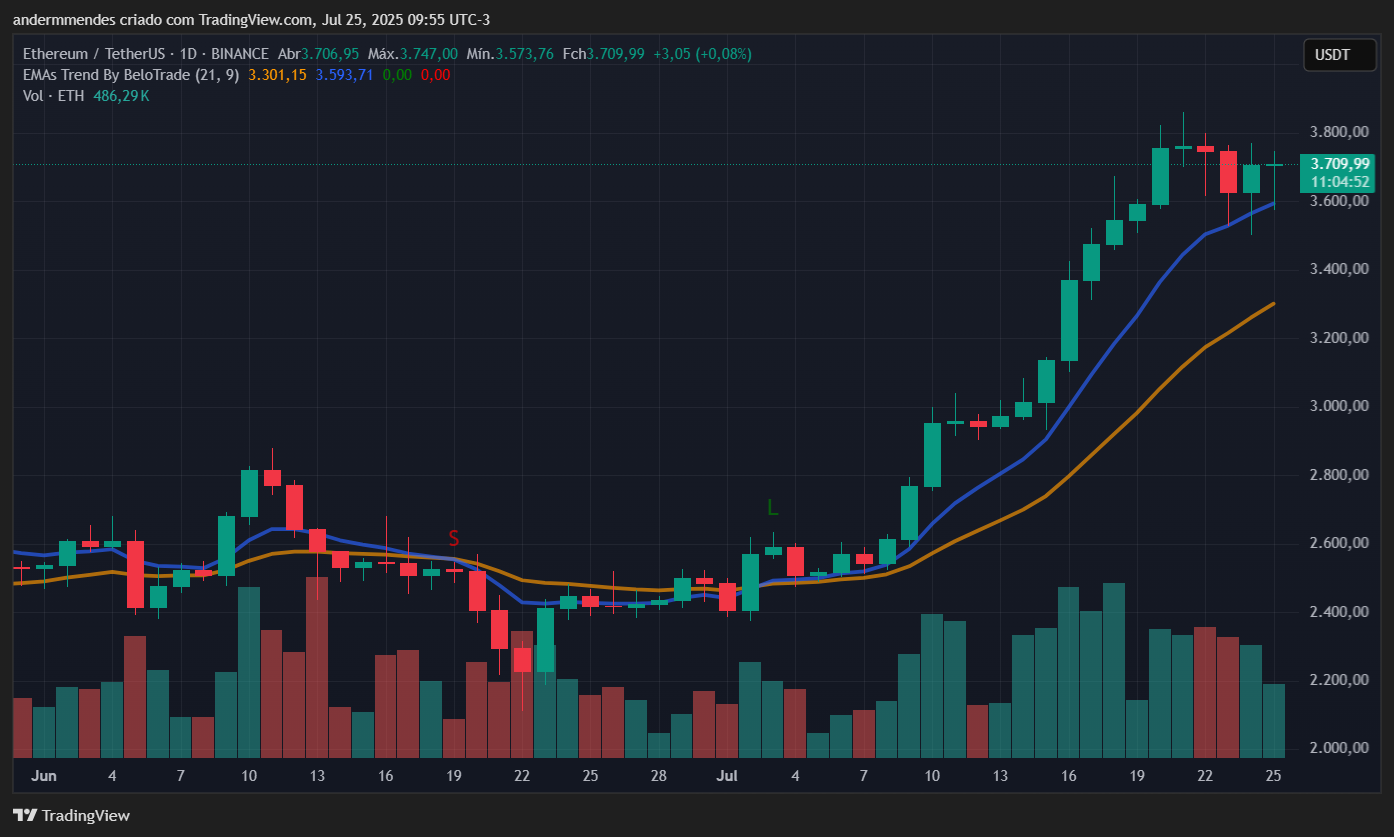 Gráfico do ETH no TradingView
