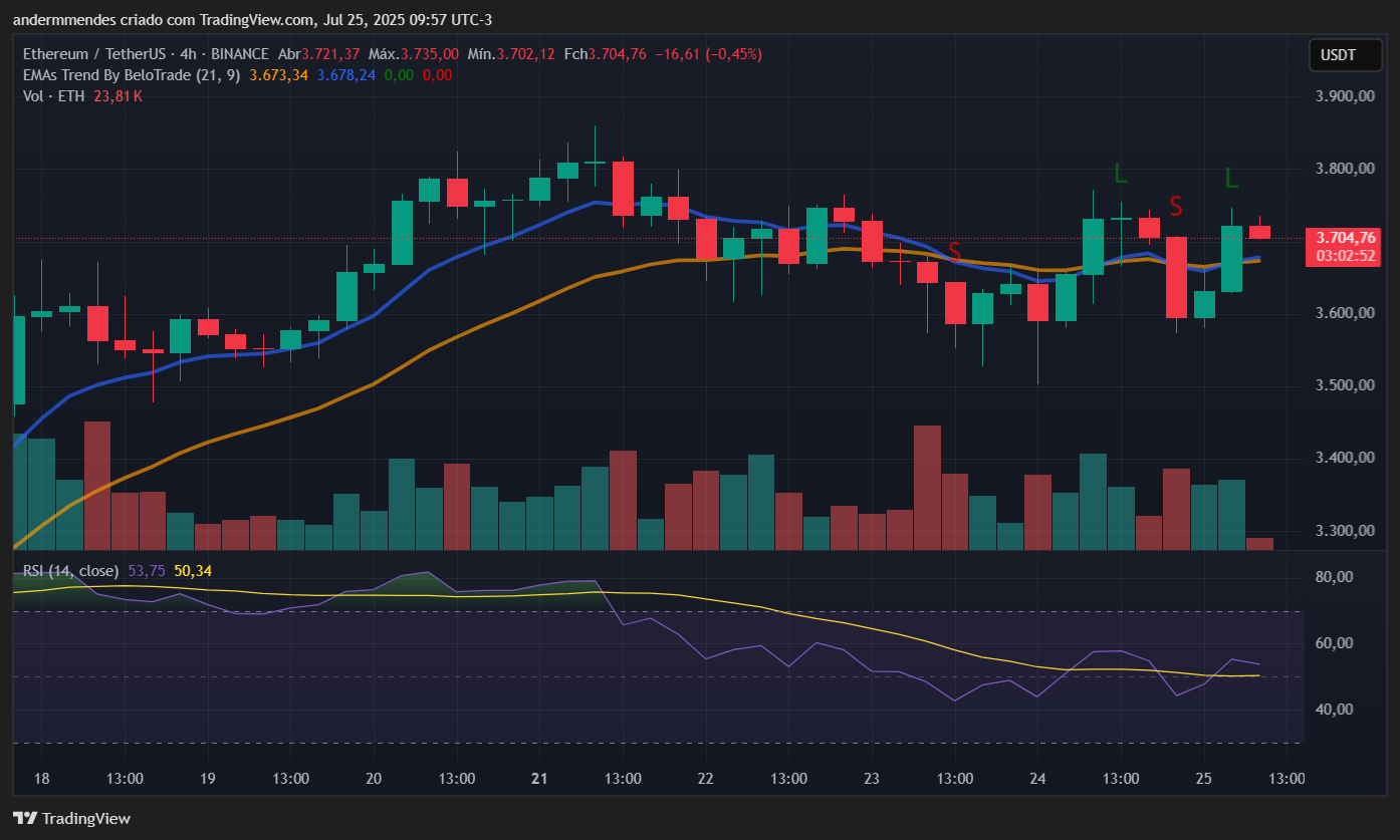 Gráfico do ETH no TradingView