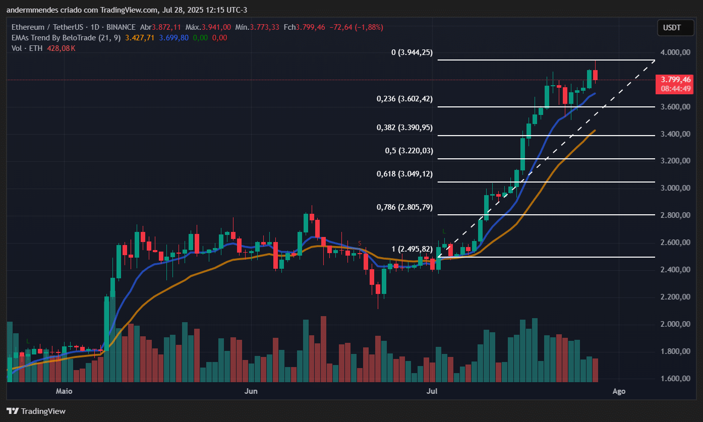 Gráfico ETH no TradingView