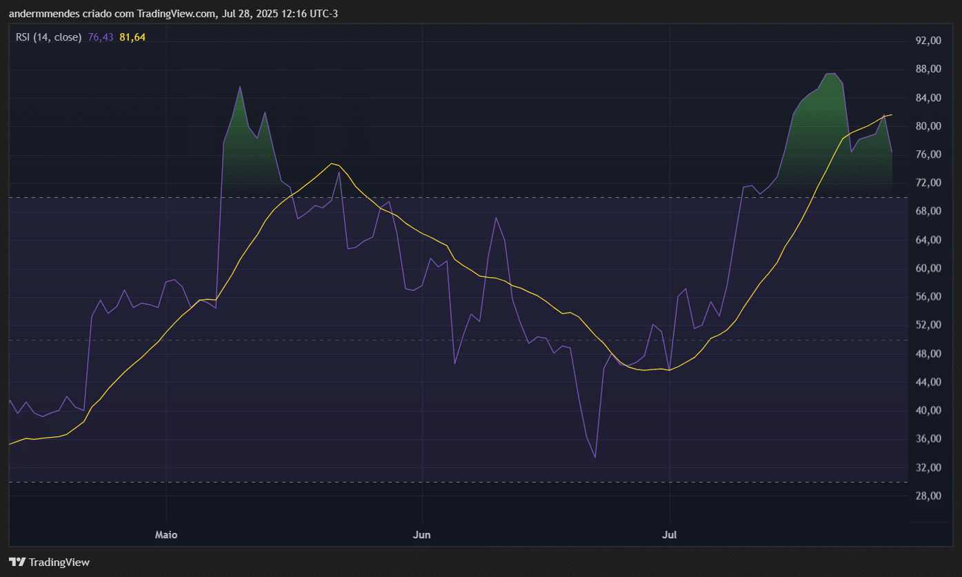 RSI do ETH no TradingView