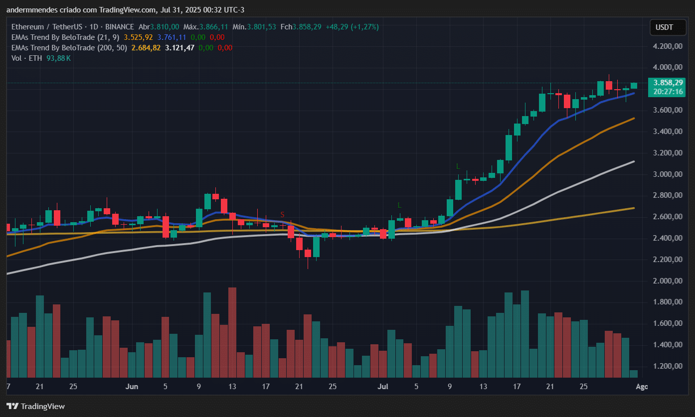 Gráfico do Ethereum (ETH) no TradingView