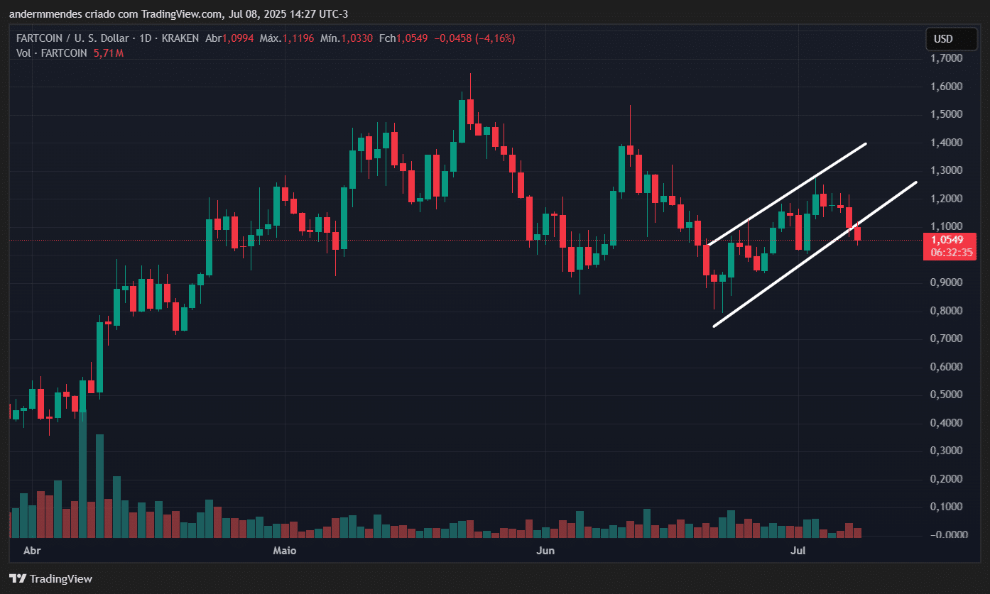 Gráfico Fartcoin (FARTCOIN) no TradingView