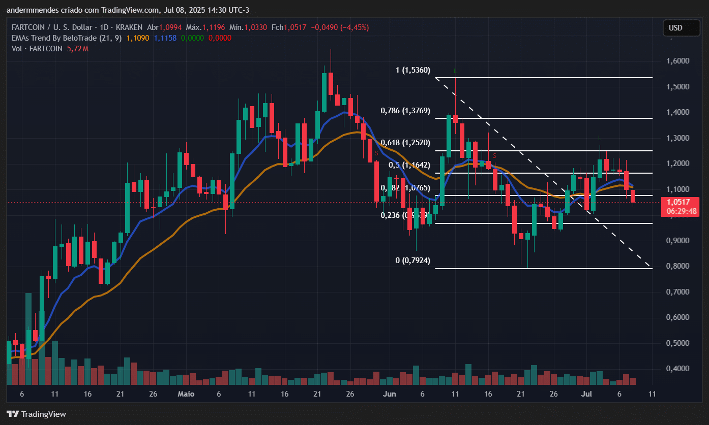 Gráfico Fartcoin (FARTCOIN) no TradingView