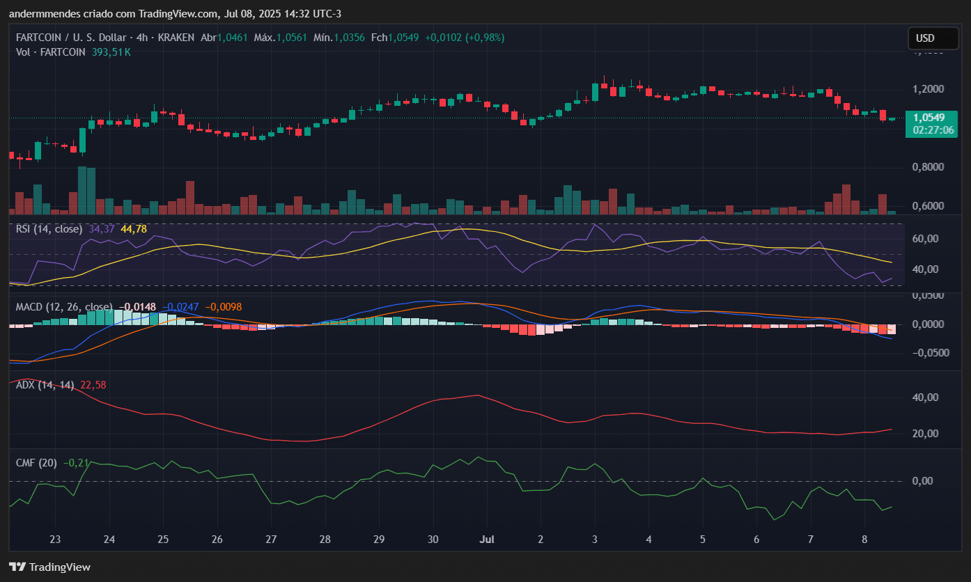 Gráfico Fartcoin (FARTCOIN) no TradingView