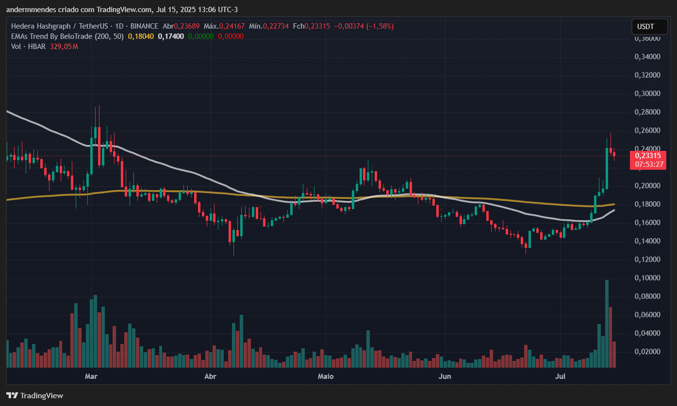 Gráfico da Hedera (HBAR) no TradingView