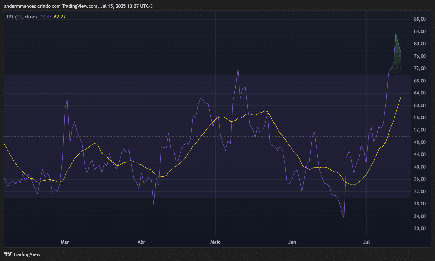 RSI da Hedera (HBAR) no TradingView