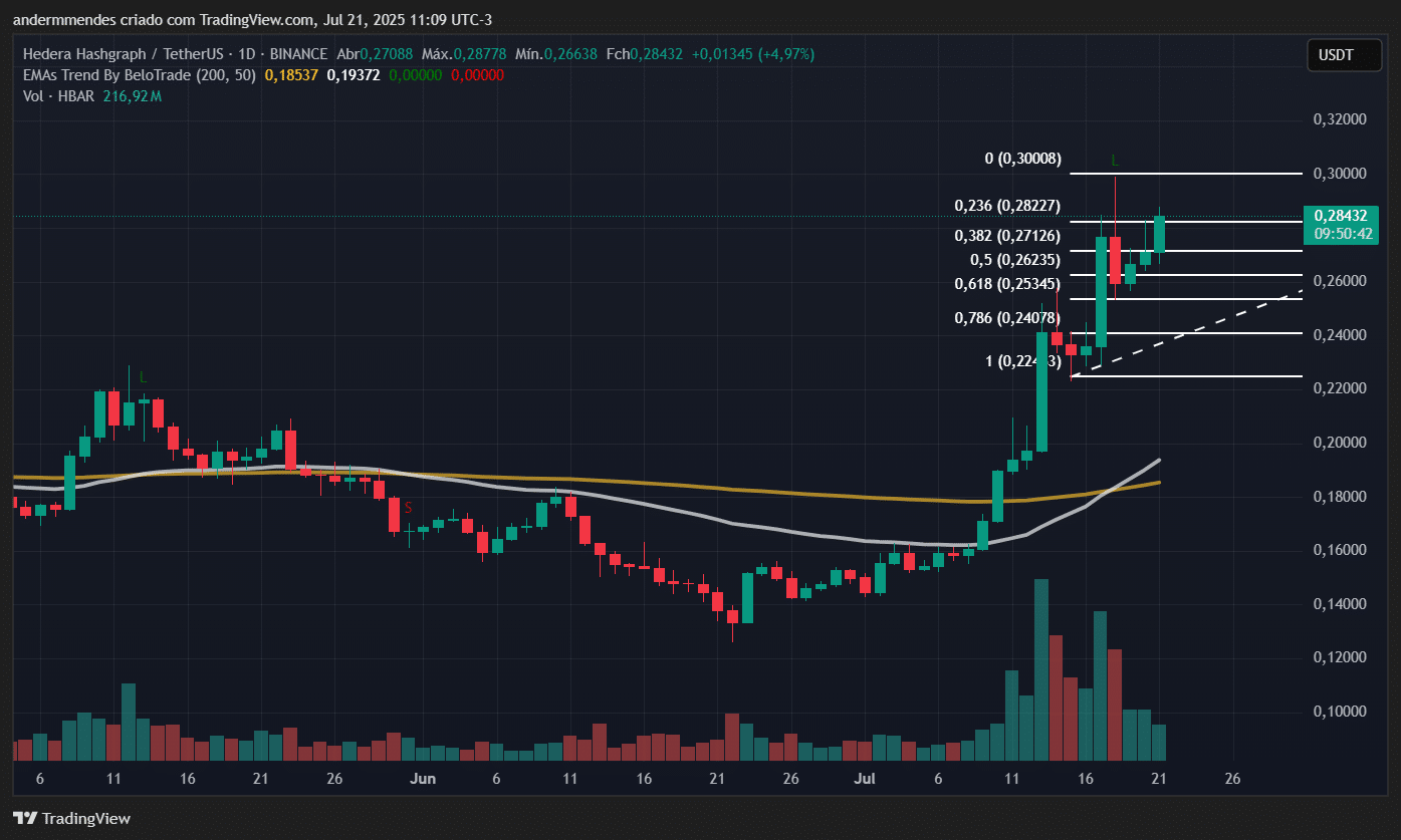 Gráfico do Hedera (HBAR) no TradingView