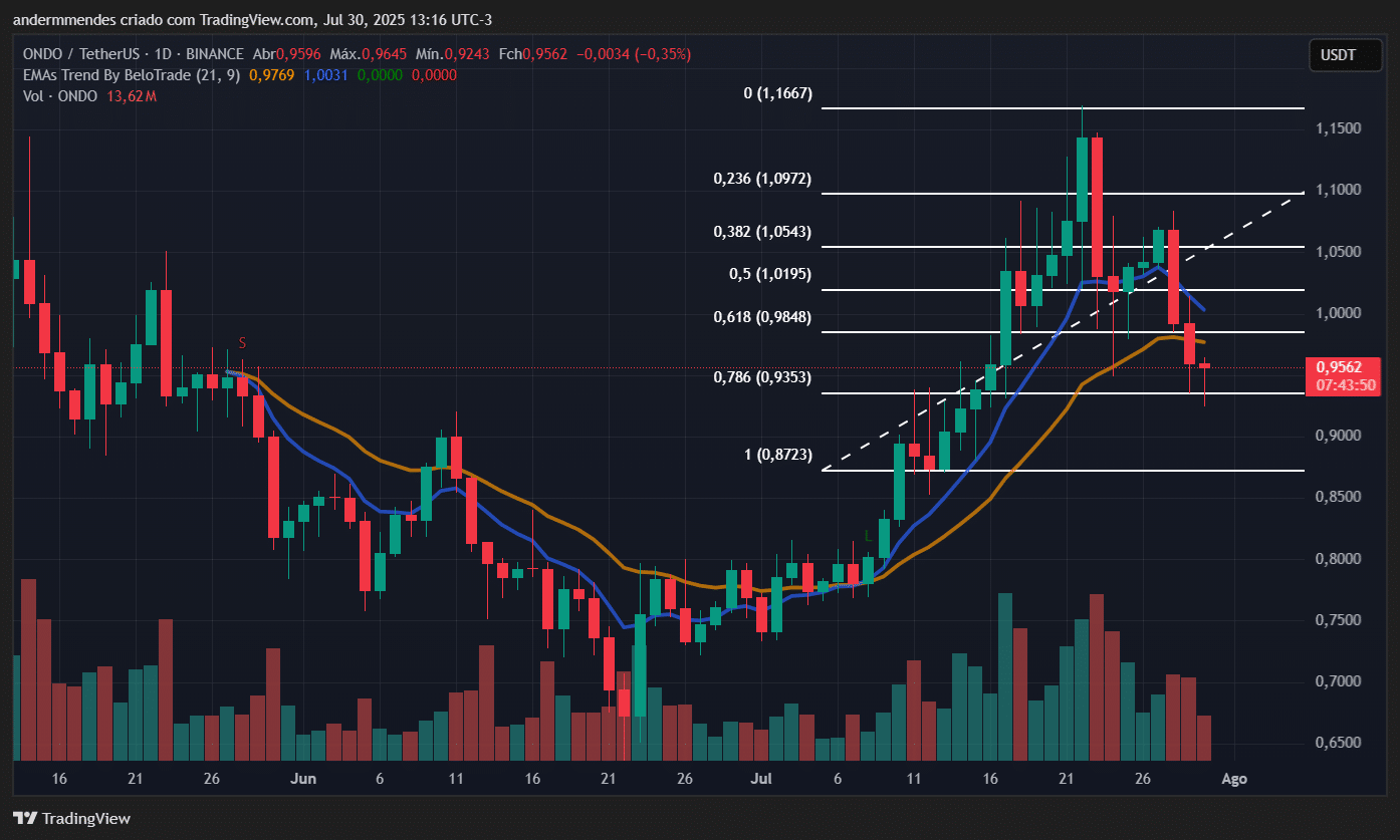 Gráfico da Ondo (ONDO) no TradingView