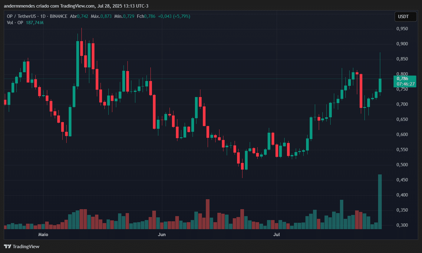Gráfico do Optimism (OP) no TradingView