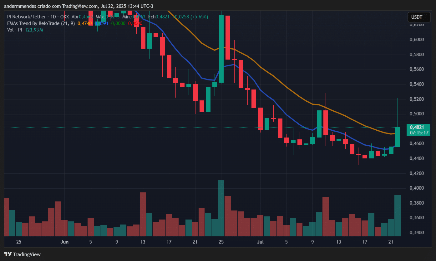 Gráfico da Pi Network (PI) no TradingView