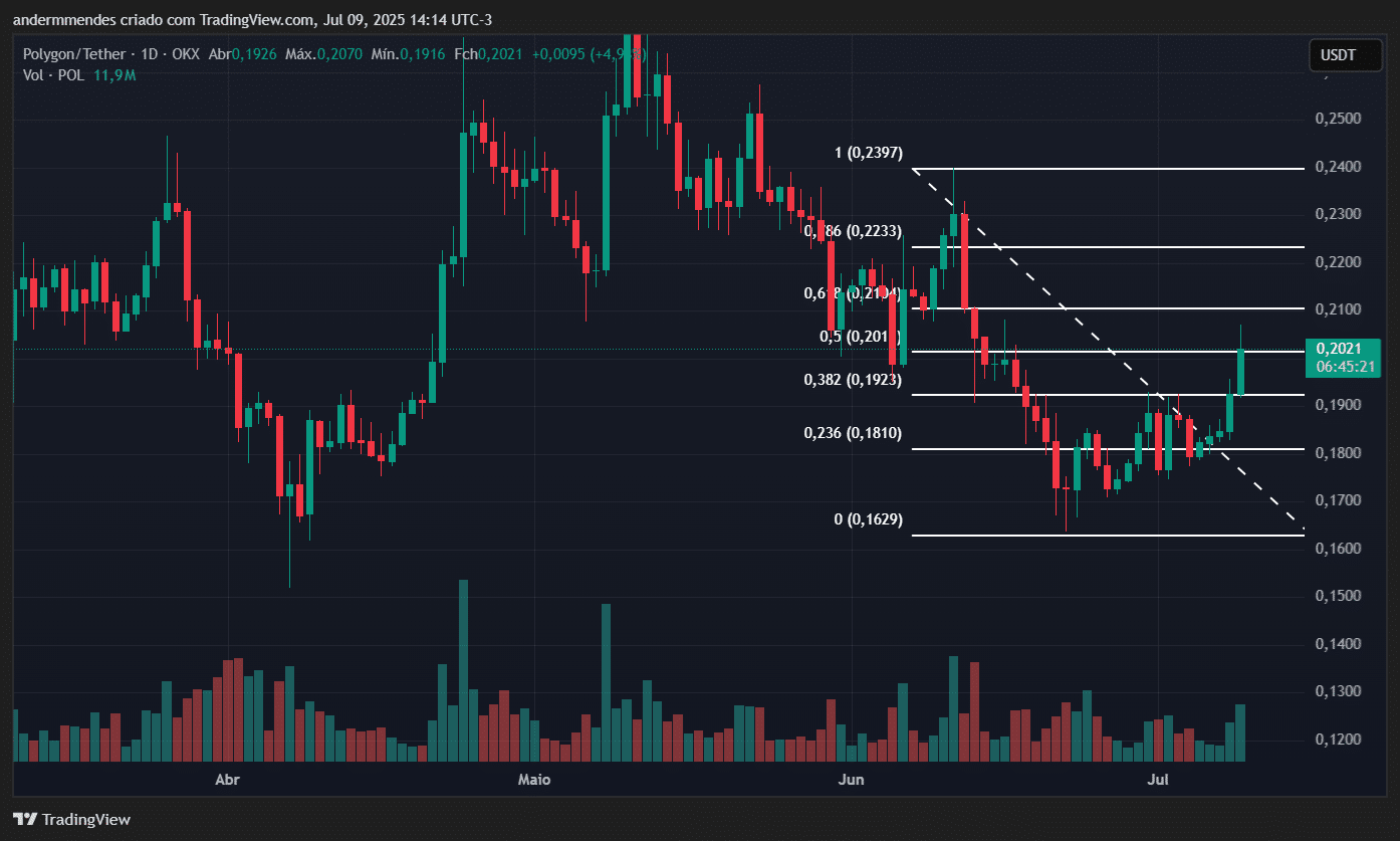 Gráfico da Polygon (POL) no TradingView