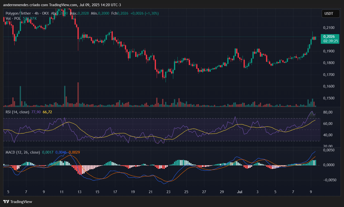 Gráfico da Polygon (POL) no TradingView