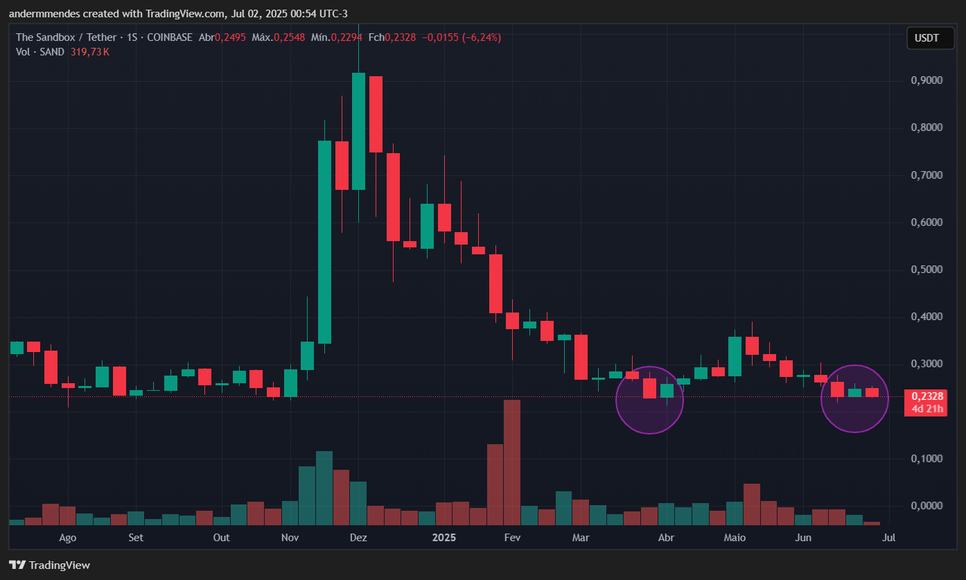 Gráfico do The Sandbox (SAND) no TradingView