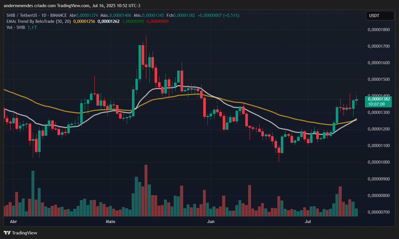 Gráfico da Shiba Inu (SHIB) no TradingView