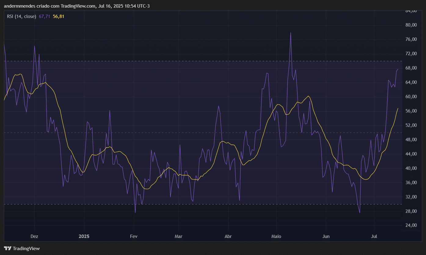RSI da Shiba Inu (SHIB) no TradingView