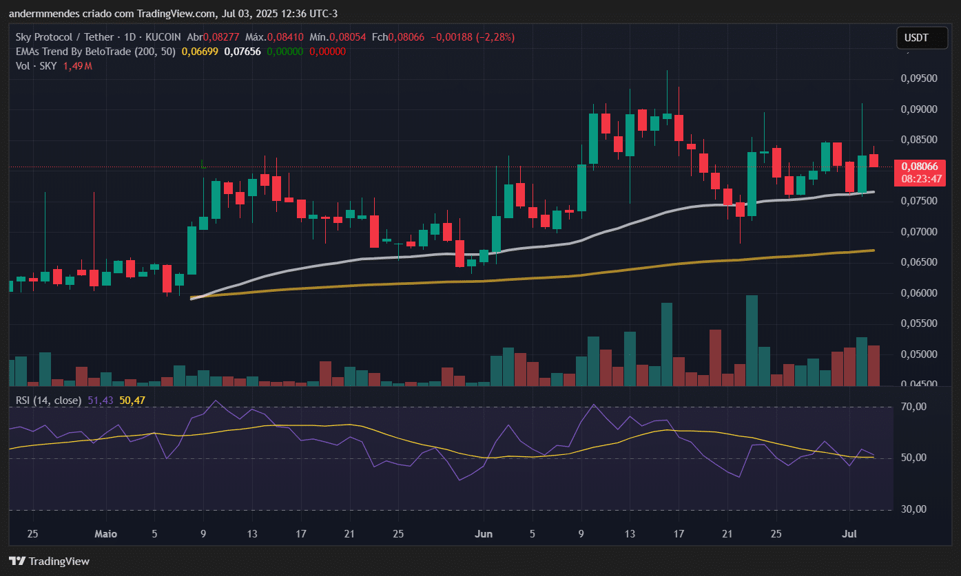 Gráfico do Sky (SKY) no TradingView