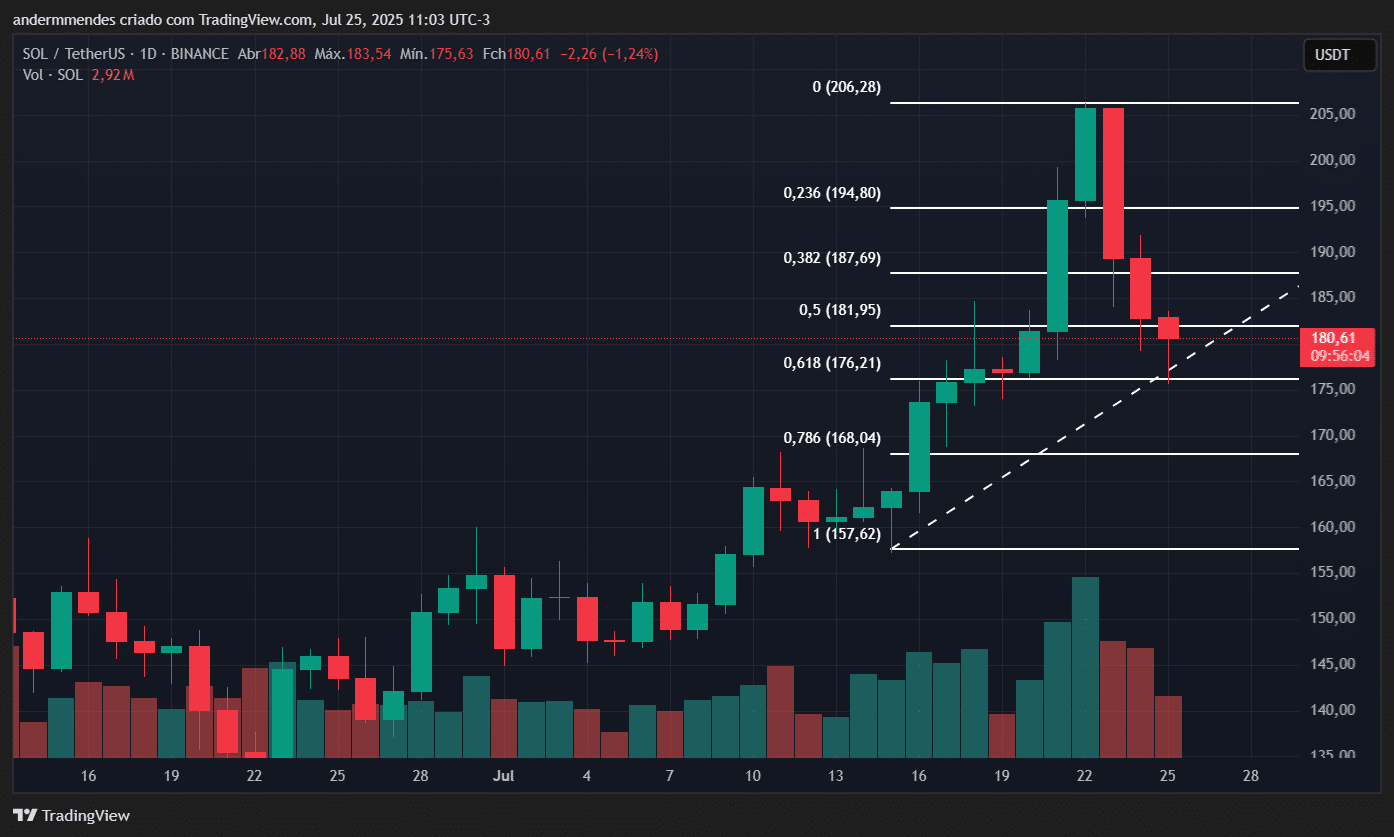 Gráfico SOL no TradingView