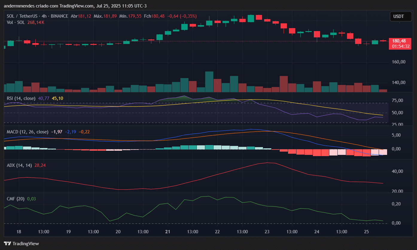 Gráfico SOL no TradingView