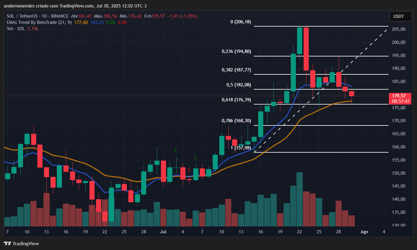 Gráfico da Solana (SOL) no TradingView
