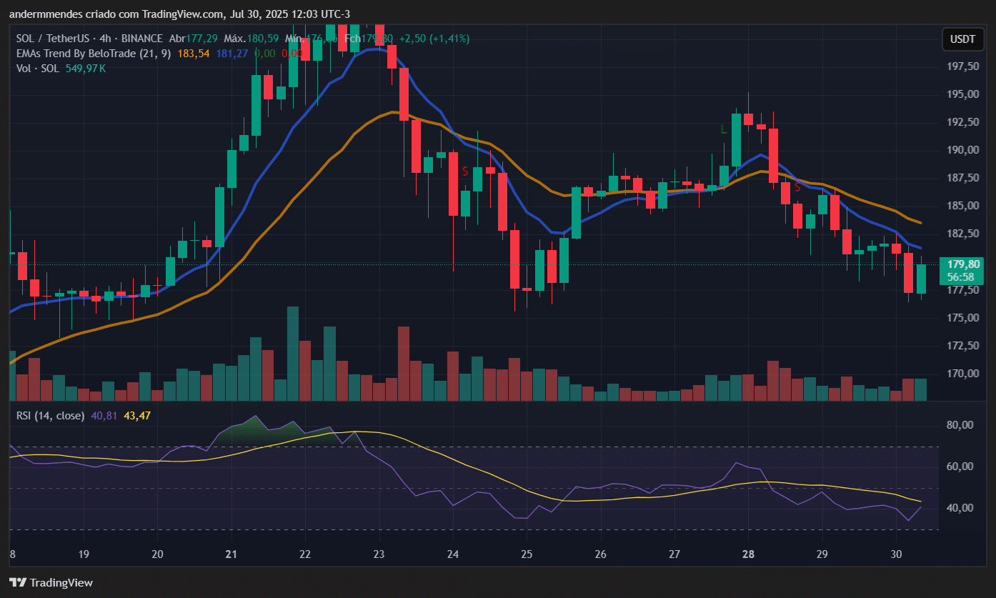 Gráfico da Solana (SOL) no TradingView