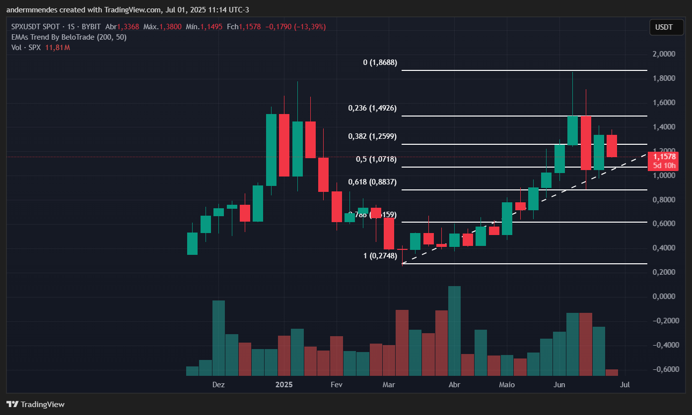 Gráfico do SPX6900 (SPX) no TradingView
