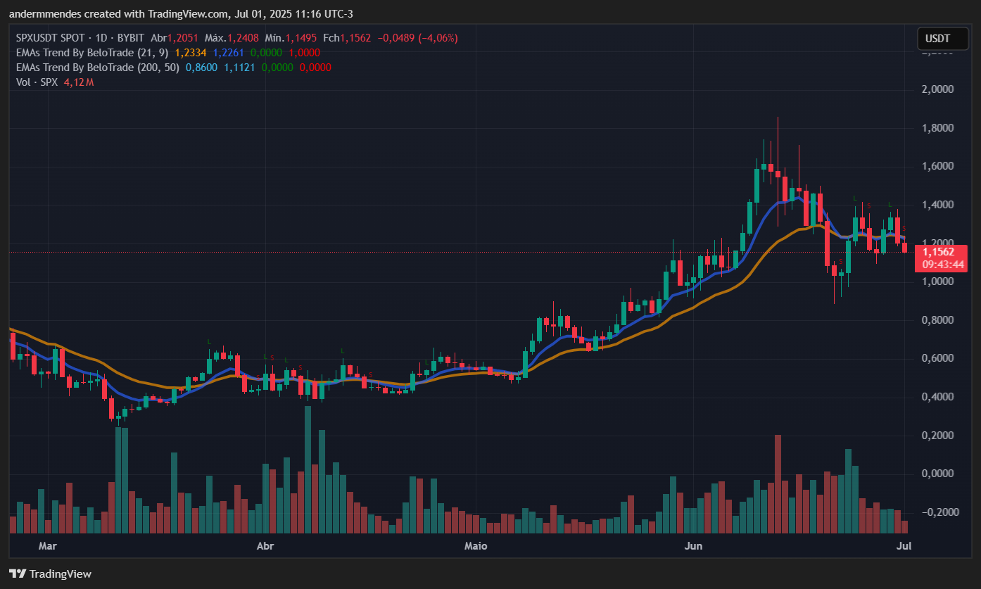 Gráfico do SPX6900 (SPX) no TradingView