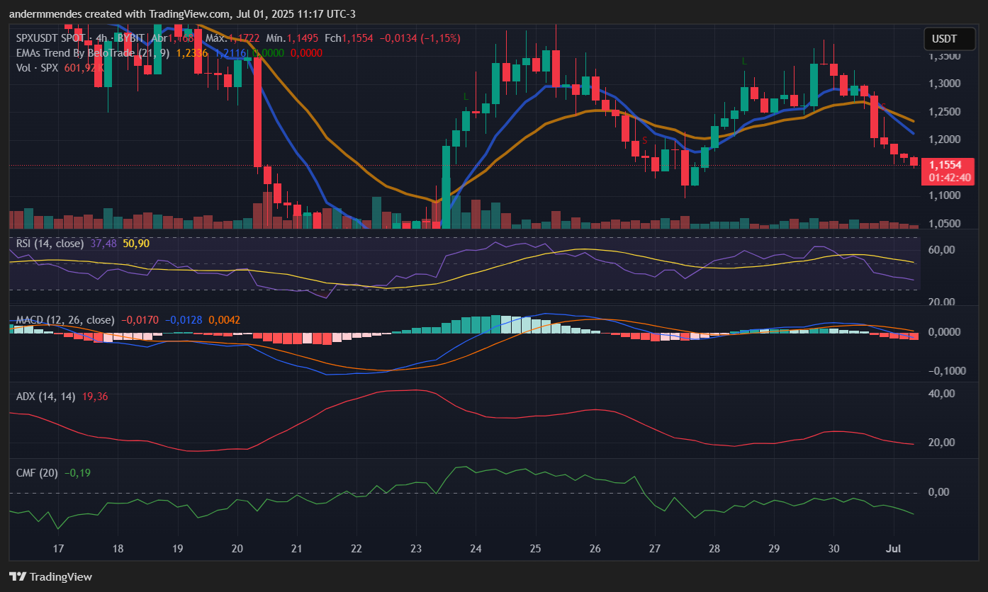 Gráfico do SPX6900 (SPX) no TradingView
