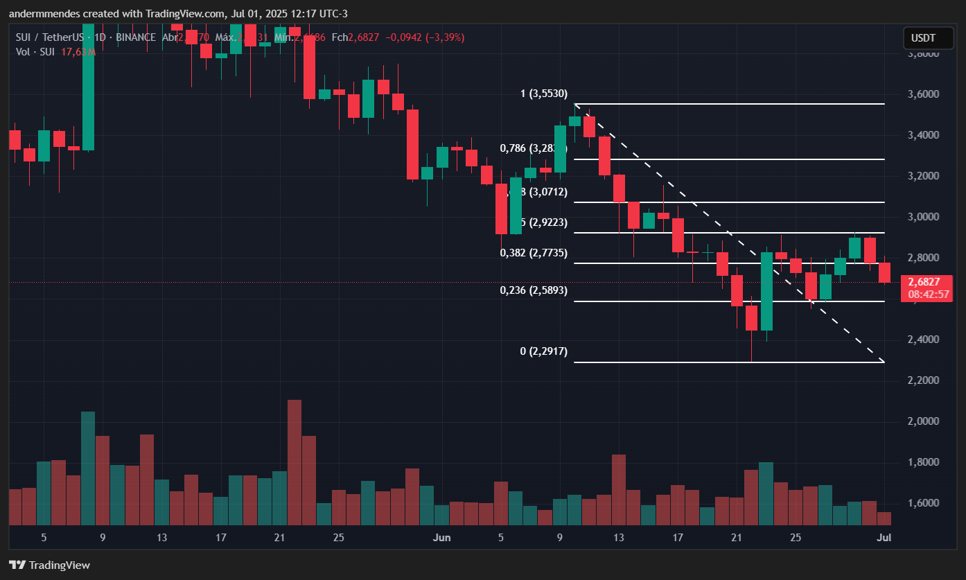 Gráfico da Sui (SUI) no TradingView