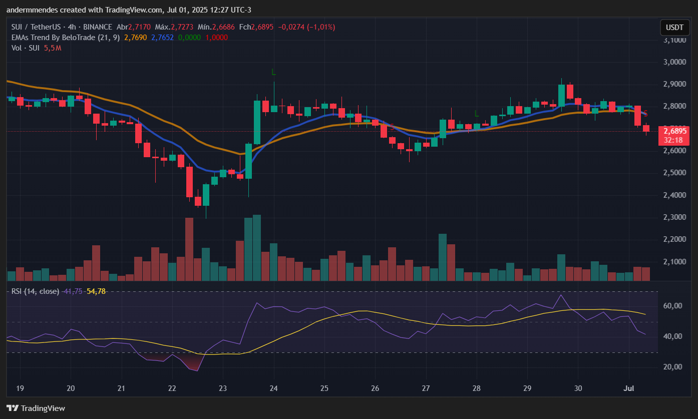 Gráfico da Sui (SUI) no TradingView