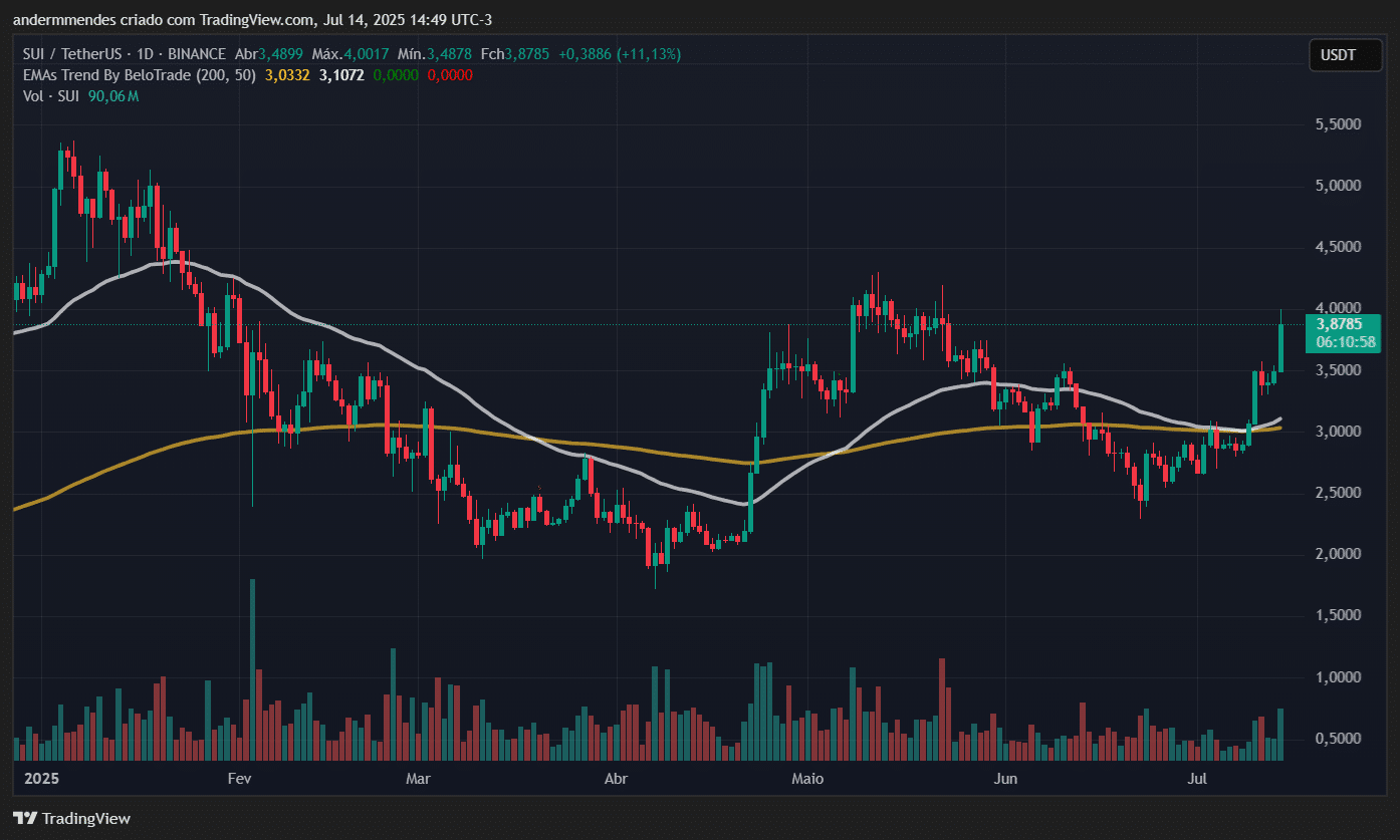 Gráfico da Sui (SUI) no TradingView