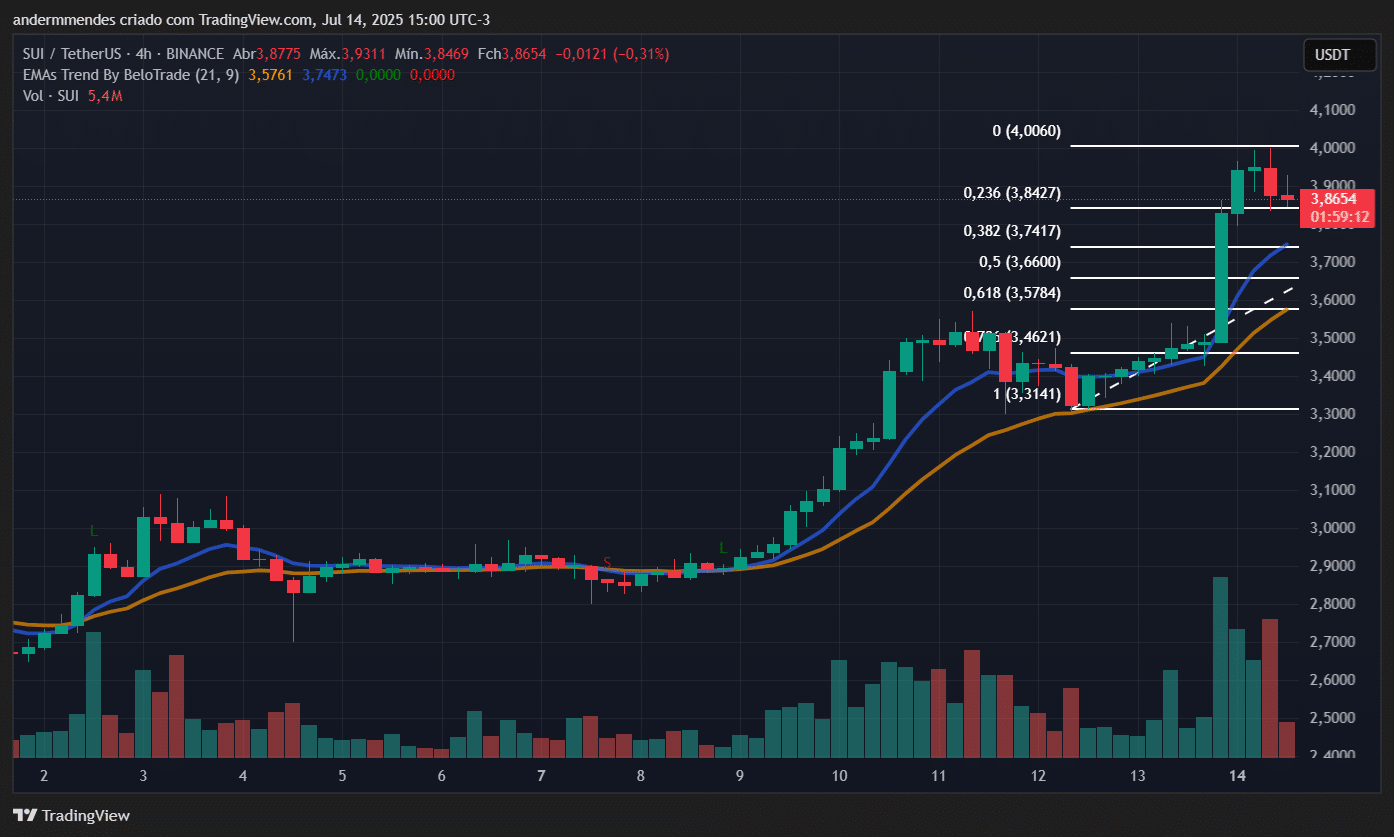Gráfico da Sui (SUI) no TradingView