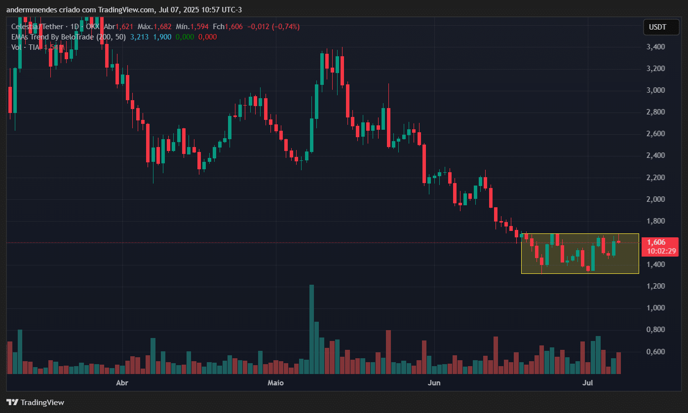 Gráfico da Celestia (TIA) no TradingView