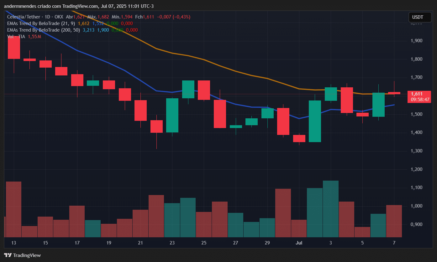 Gráfico da Celestia (TIA) no TradingView