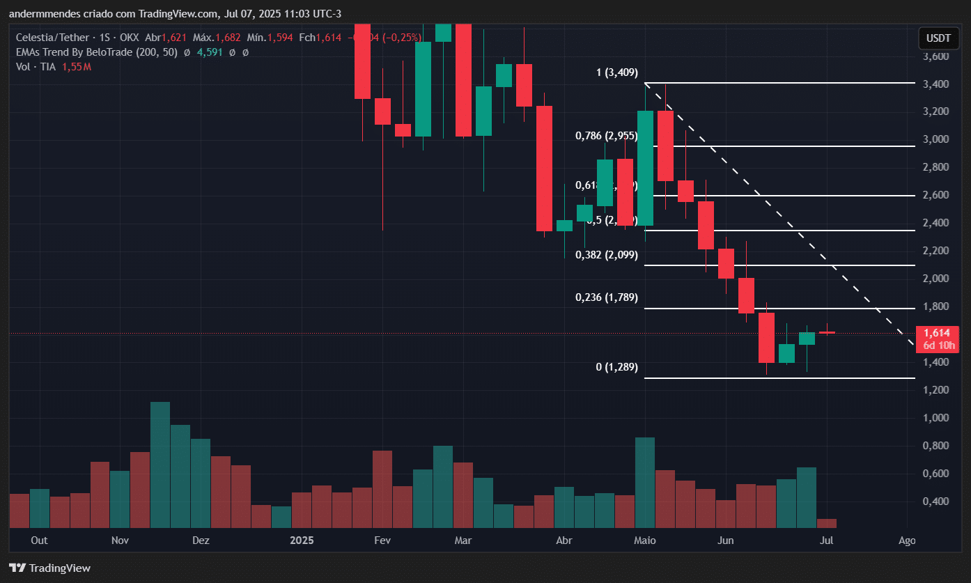 Gráfico da Celestia (TIA) no TradingView