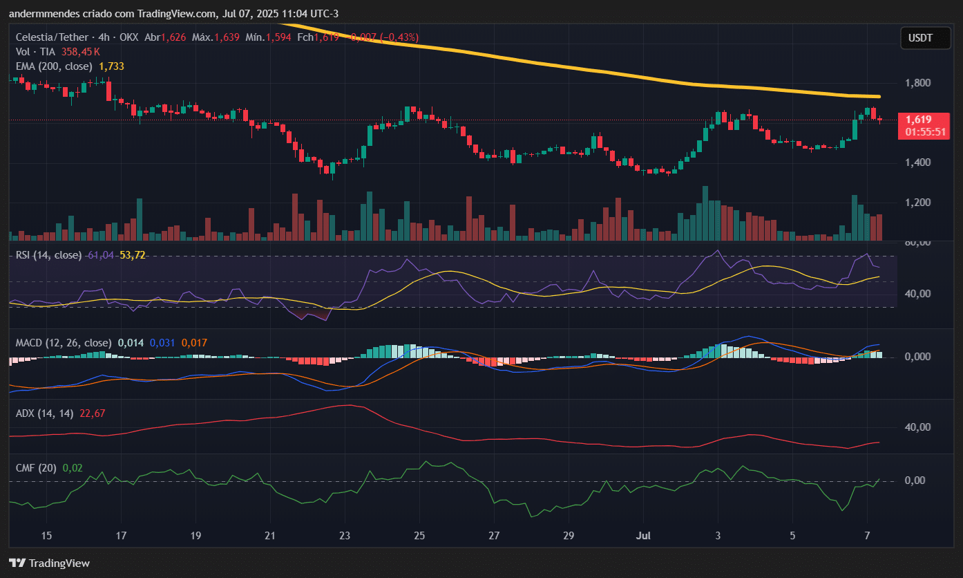 Gráfico da Celestia (TIA) no TradingView