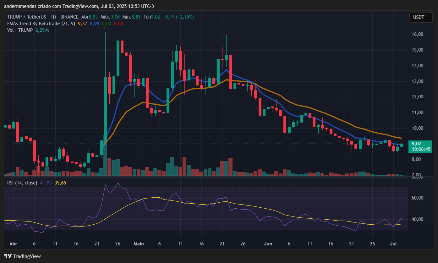 Gráfico da Official Trump (TRUMP) no TradingView