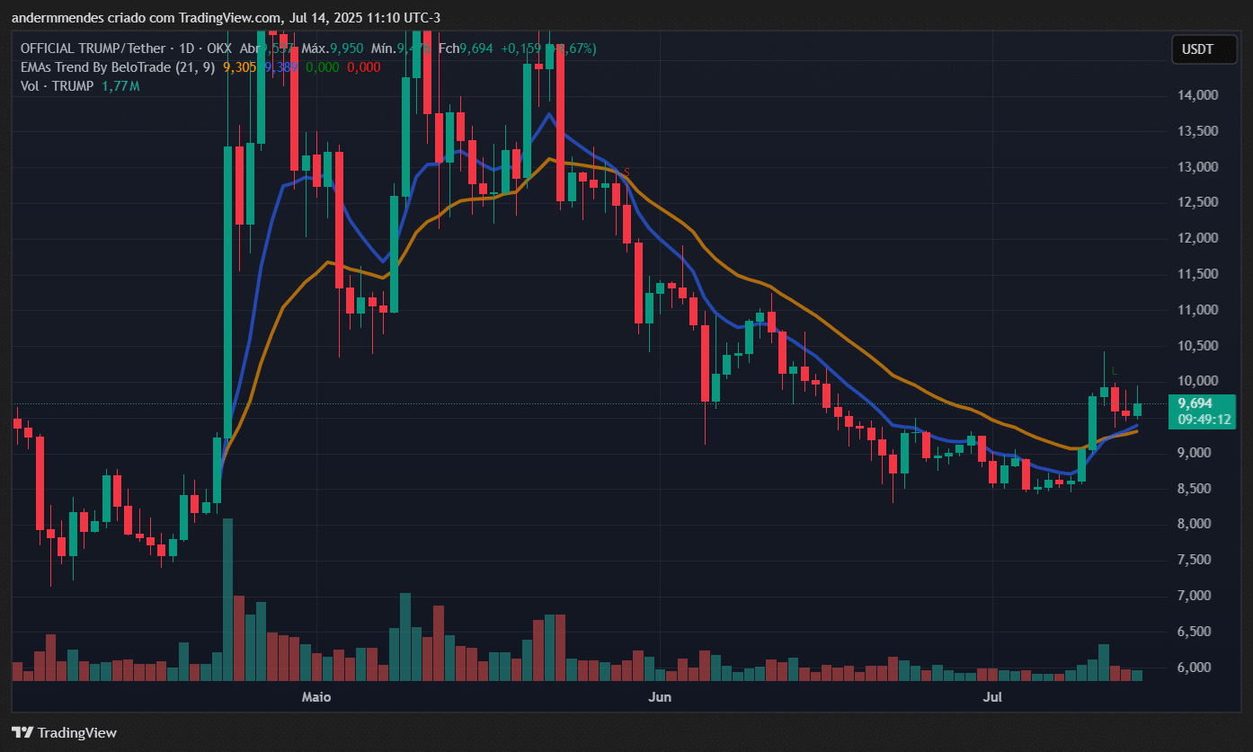 Gráfico da Official Trump (TRUMP) no TradingView