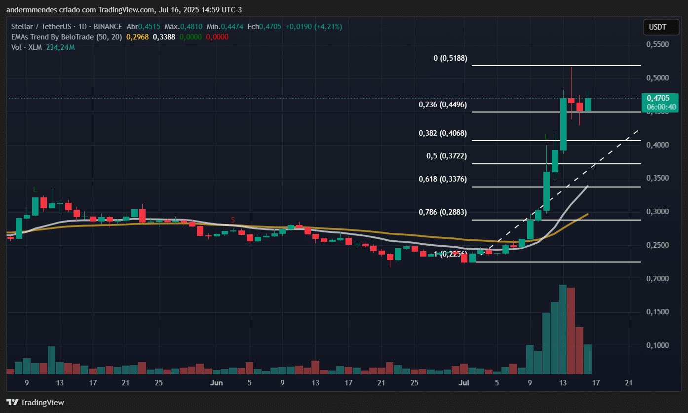 Gráfico da Stellar (XLM) no TradingView