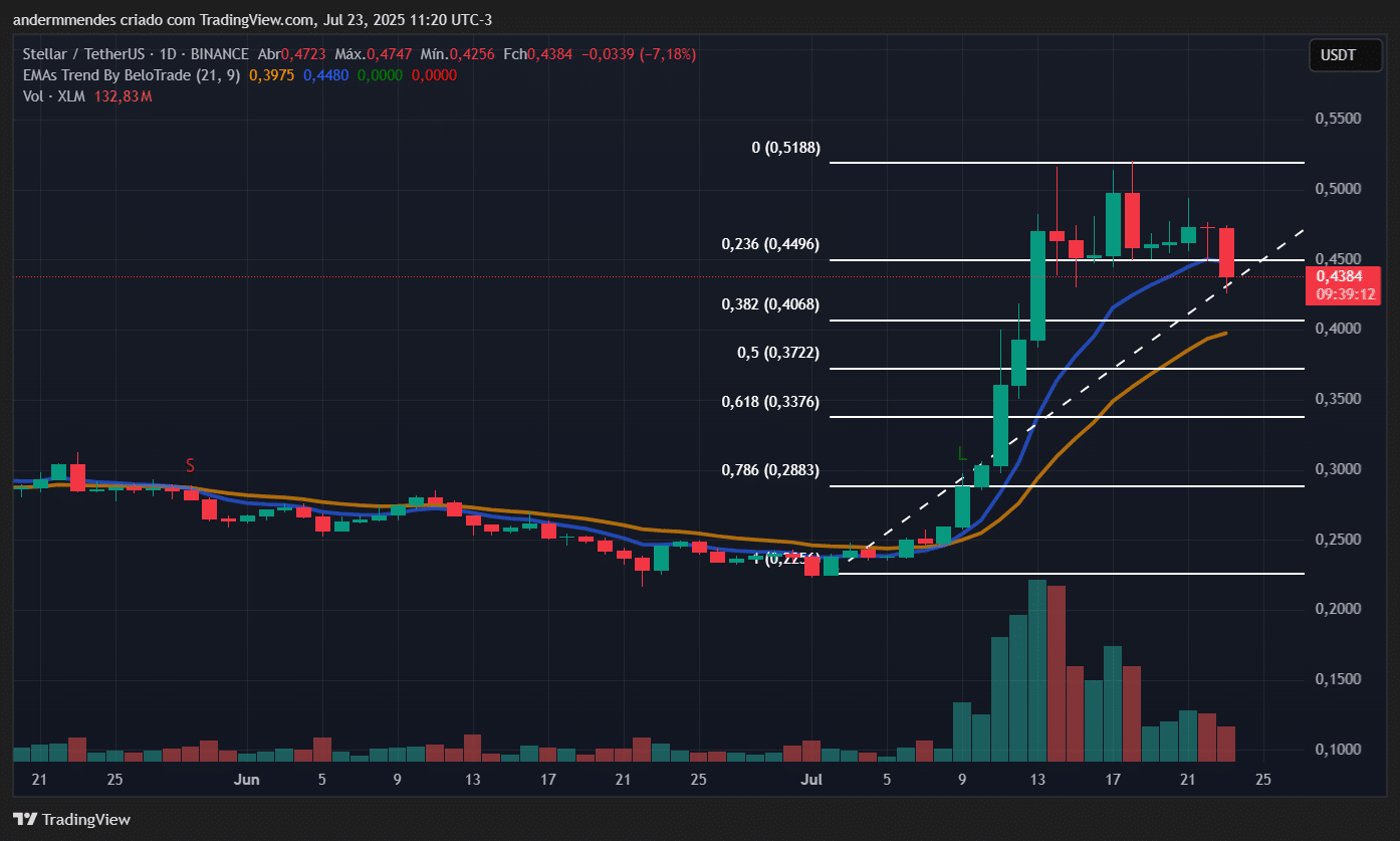 Gráfico da Stellar (XLM) no TradingView