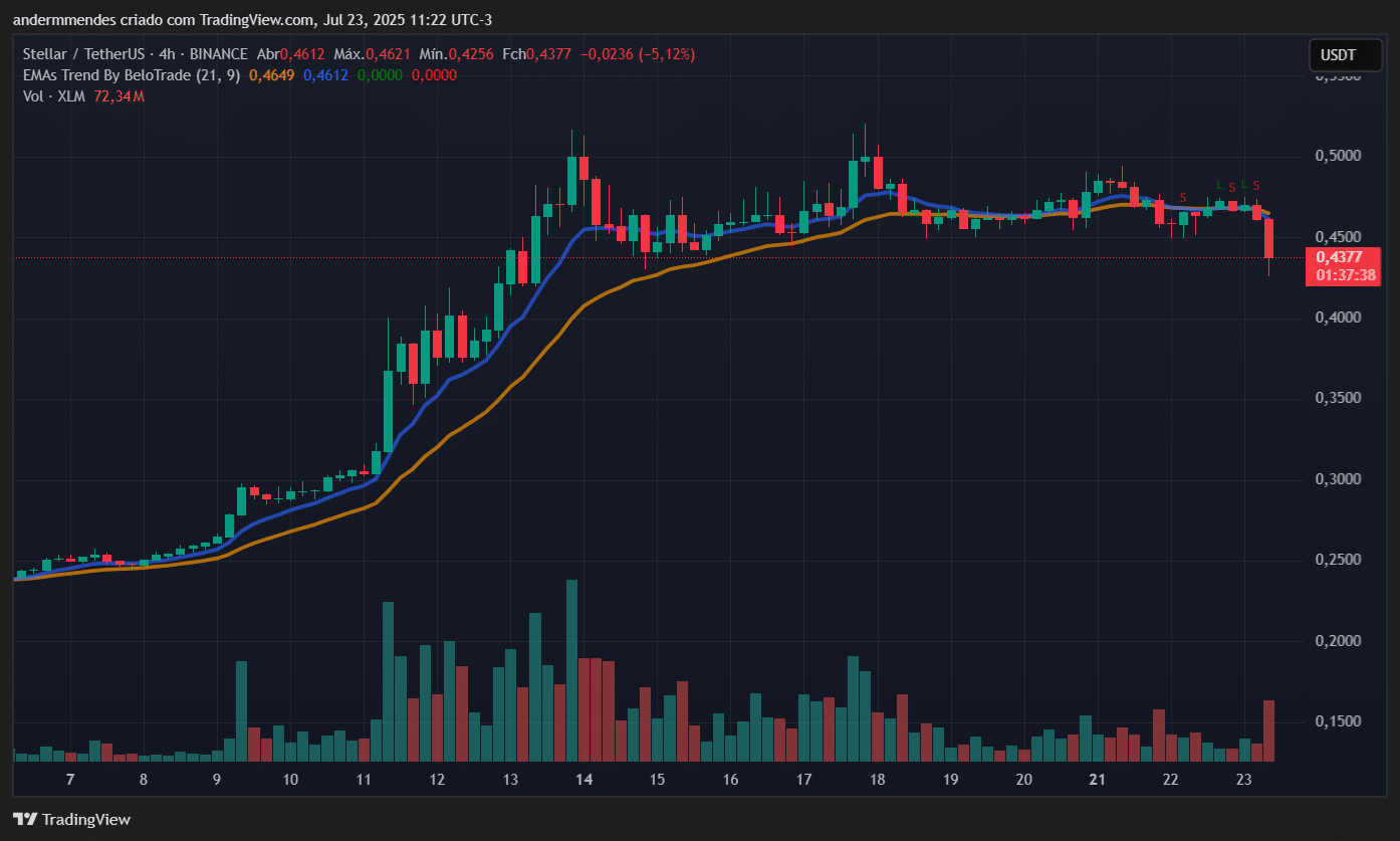 Gráfico da Stellar (XLM) no TradingView