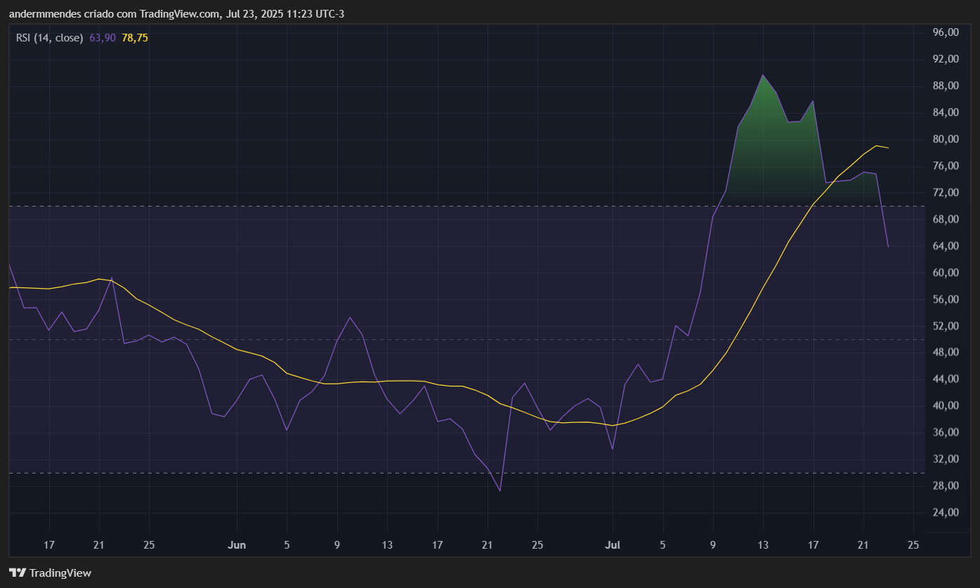 RSI da Stellar (XLM) no TradingView