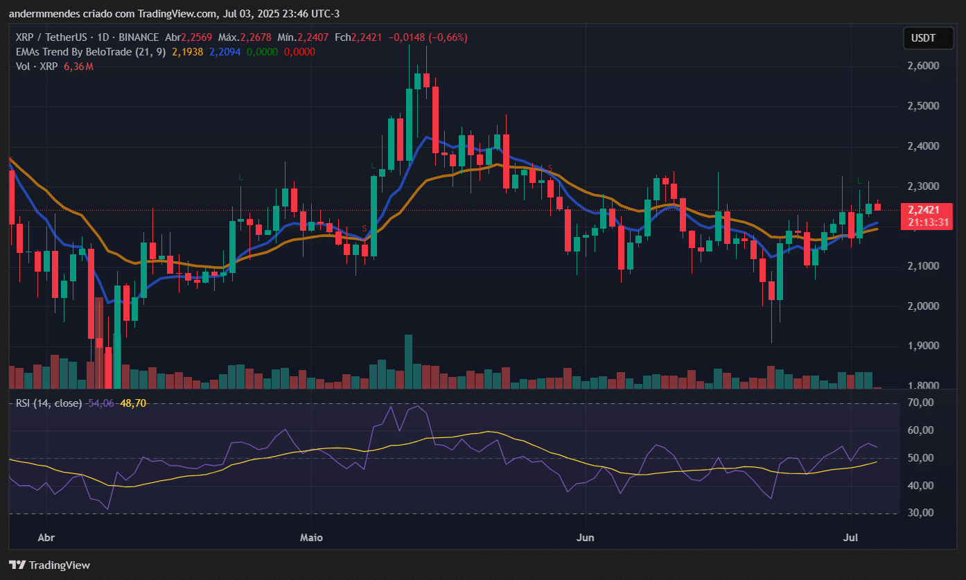 Gráfico do XRP no TradingView