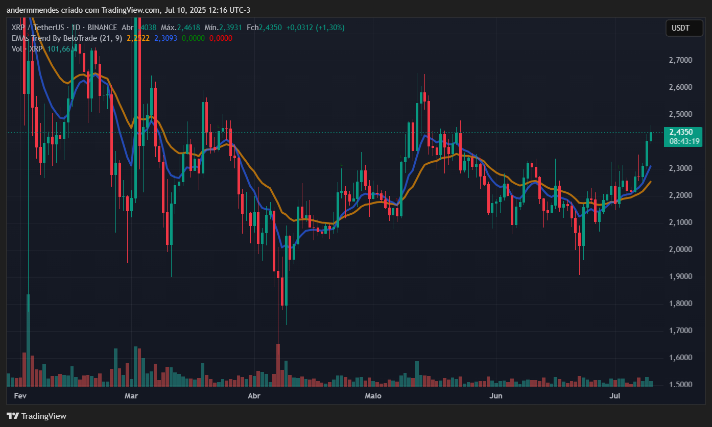 Valor XRP - Fonte: TradingView