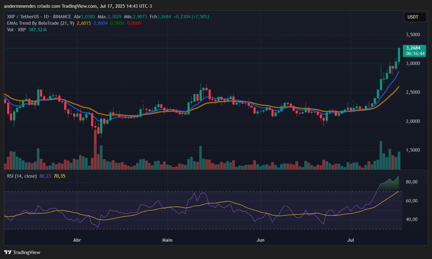 XRP acima de US$ 3: nova ATH a caminho?
