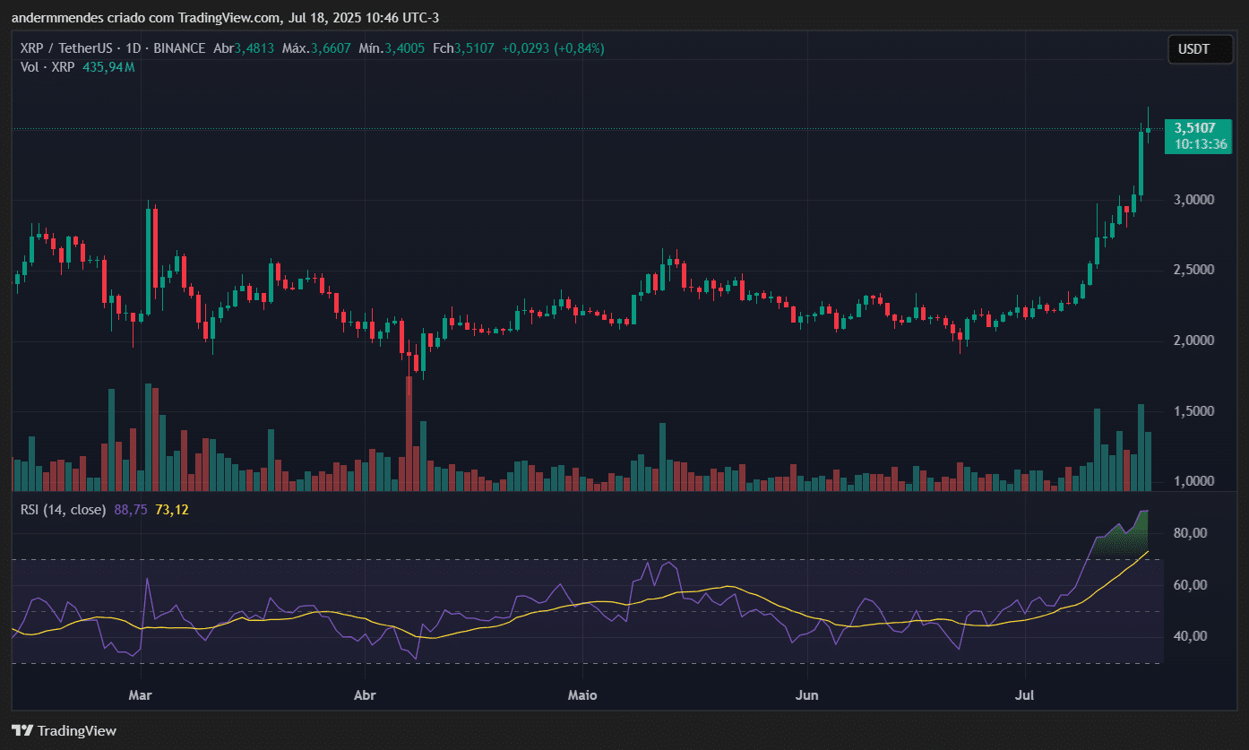 Gráfico do XRP no TradingView