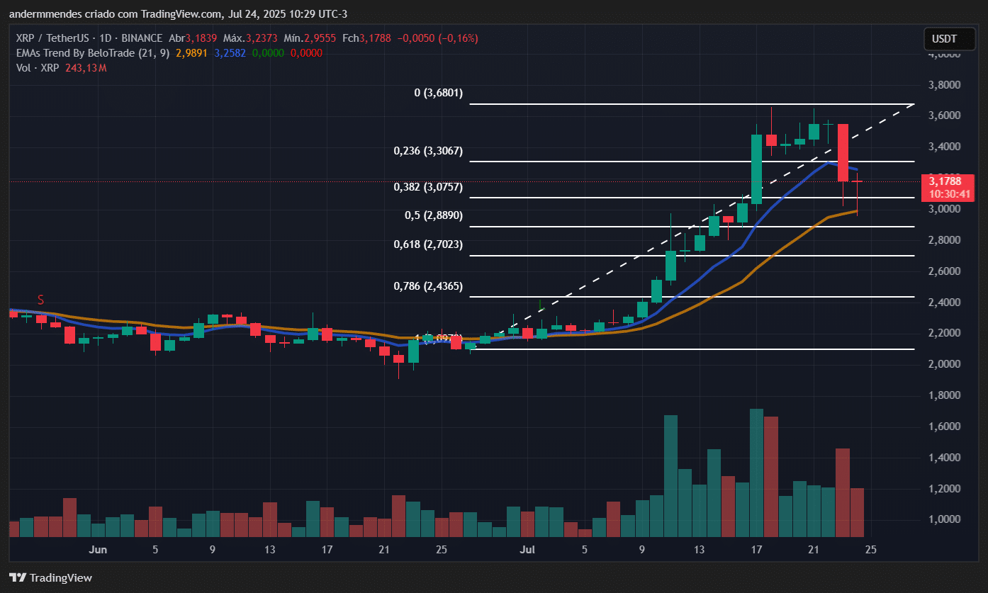 XRP/USDT daily chart (Source: TradingView)
