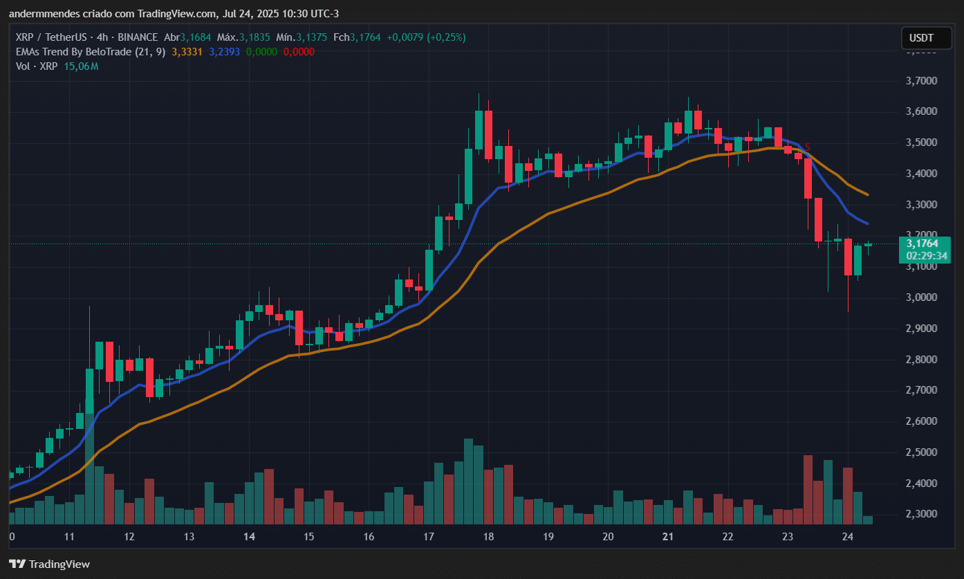 Gráfico do XRP no TradingView