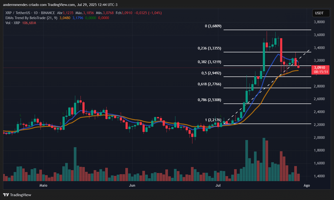 Gráfico do XRP no TradingView