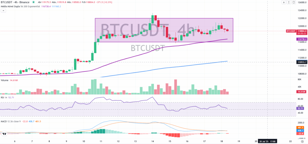 BTC consolida enquanto dominância cai: temporada das altcoins se aproxima - Bitcoin hoje (18/07)